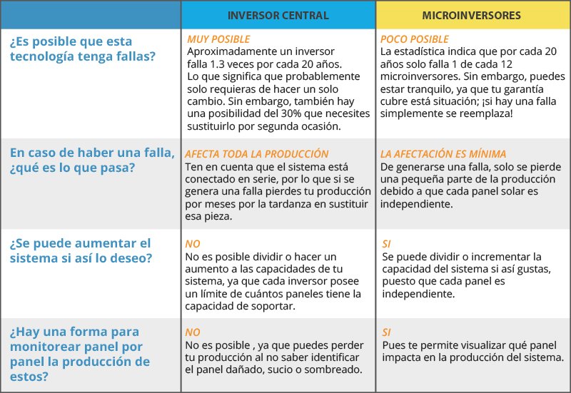 microinversores